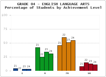 GRADE 04 - ENGLISH LANGUAGE ARTS - Percentage of Students by Achievement Level by year