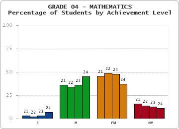 GRADE 04 - MATHEMATICS - Percentage of Students by Achievement Level by year