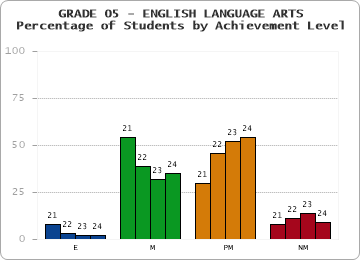 GRADE 05 - ENGLISH LANGUAGE ARTS - Percentage of Students by Achievement Level by year