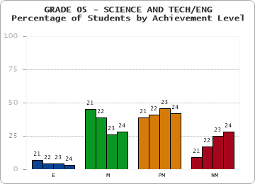 GRADE 05 - SCIENCE AND TECH/ENG - Percentage of Students by Achievement Level by year