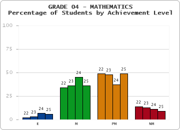GRADE 04 - MATHEMATICS - Percentage of Students by Achievement Level by year