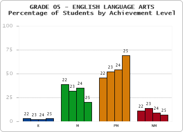 GRADE 05 - ENGLISH LANGUAGE ARTS - Percentage of Students by Achievement Level by year
