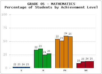 GRADE 05 - MATHEMATICS - Percentage of Students by Achievement Level by year