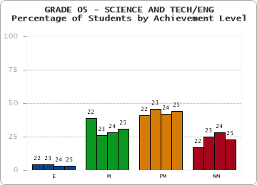 GRADE 05 - SCIENCE AND TECH/ENG - Percentage of Students by Achievement Level by year