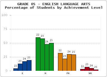 GRADE 05 - ENGLISH LANGUAGE ARTS - Percentage of Students by Achievement Level by year