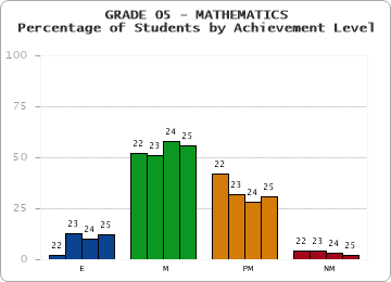GRADE 05 - MATHEMATICS - Percentage of Students by Achievement Level by year