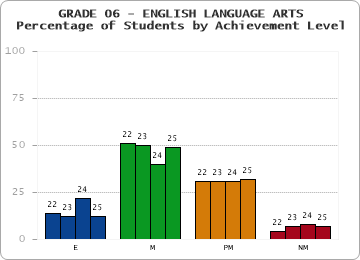 GRADE 06 - ENGLISH LANGUAGE ARTS - Percentage of Students by Achievement Level by year