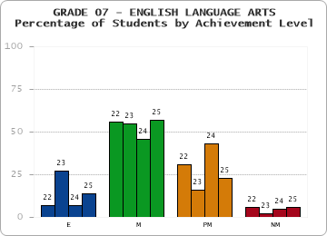 GRADE 07 - ENGLISH LANGUAGE ARTS - Percentage of Students by Achievement Level by year