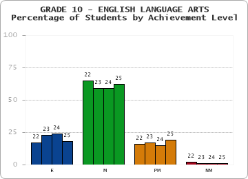 GRADE 10 - ENGLISH LANGUAGE ARTS - Percentage of Students by Achievement Level by year