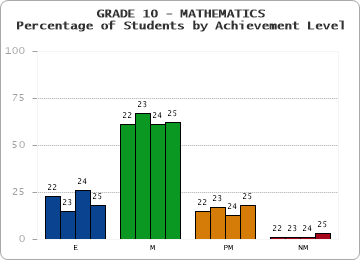 GRADE 10 - MATHEMATICS - Percentage of Students by Achievement Level by year