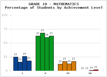 GRADE 10 - MATHEMATICS - Percentage of Students by Achievement Level by year
