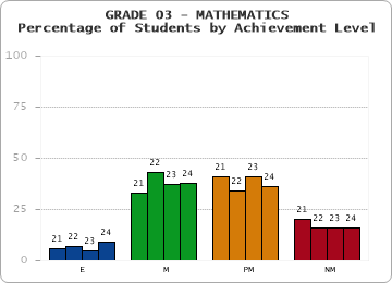GRADE 03 - MATHEMATICS - Percentage of Students by Achievement Level