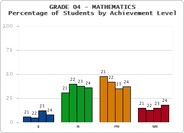 GRADE 04 - MATHEMATICS - Percentage of Students by Achievement Level