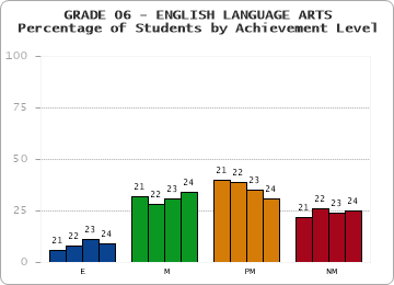 GRADE 06 - ENGLISH LANGUAGE ARTS - Percentage of Students by Achievement Level