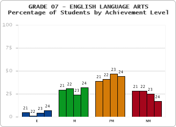 GRADE 07 - ENGLISH LANGUAGE ARTS - Percentage of Students by Achievement Level