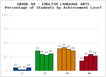 GRADE 08 - ENGLISH LANGUAGE ARTS - Percentage of Students by Achievement Level