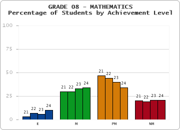GRADE 08 - MATHEMATICS - Percentage of Students by Achievement Level