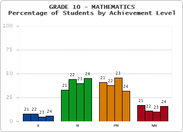 GRADE 10 - MATHEMATICS - Percentage of Students by Achievement Level