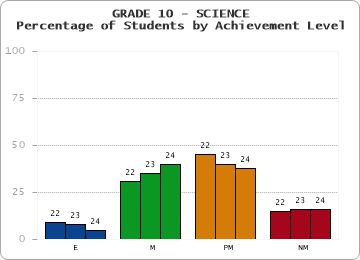 GRADE 10 - SCIENCE - Percentage of Students by Achievement Level