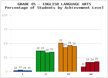 GRADE 05 - ENGLISH LANGUAGE ARTS - Percentage of Students by Achievement Level