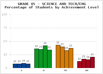 GRADE 05 - SCIENCE AND TECH/ENG - Percentage of Students by Achievement Level