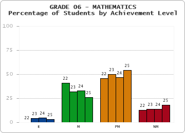 GRADE 06 - MATHEMATICS - Percentage of Students by Achievement Level