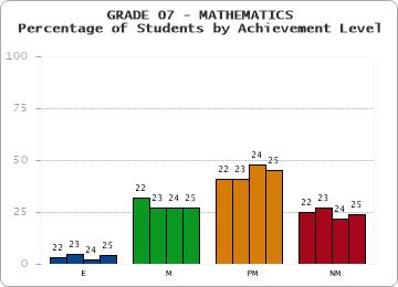 GRADE 07 - MATHEMATICS - Percentage of Students by Achievement Level