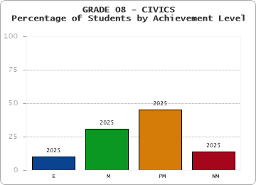 GRADE 08 - CIVICS - Percentage of Students by Achievement Level
