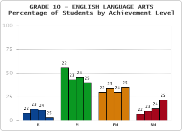 GRADE 10 - ENGLISH LANGUAGE ARTS - Percentage of Students by Achievement Level