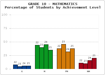 GRADE 10 - MATHEMATICS - Percentage of Students by Achievement Level