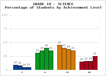 GRADE 10 - SCIENCE - Percentage of Students by Achievement Level