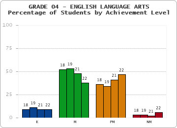 GRADE 04 - ENGLISH LANGUAGE ARTS - Percentage of Students by Achievement Level by year