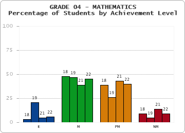 GRADE 04 - MATHEMATICS - Percentage of Students by Achievement Level by year