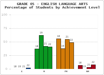 GRADE 05 - ENGLISH LANGUAGE ARTS - Percentage of Students by Achievement Level by year