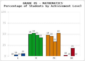 GRADE 05 - MATHEMATICS - Percentage of Students by Achievement Level by year