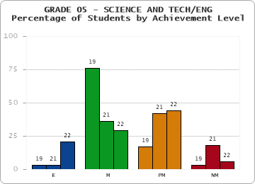 GRADE 05 - SCIENCE AND TECH/ENG - Percentage of Students by Achievement Level by year