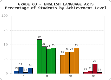 GRADE 03 - ENGLISH LANGUAGE ARTS - Percentage of Students by Achievement Level by year