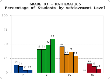 GRADE 03 - MATHEMATICS - Percentage of Students by Achievement Level by year