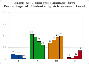 GRADE 04 - ENGLISH LANGUAGE ARTS - Percentage of Students by Achievement Level by year