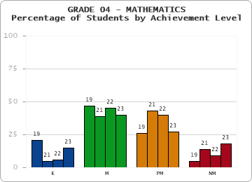 GRADE 04 - MATHEMATICS - Percentage of Students by Achievement Level by year