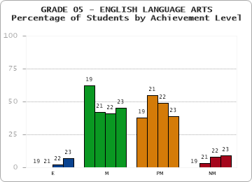 GRADE 05 - ENGLISH LANGUAGE ARTS - Percentage of Students by Achievement Level by year