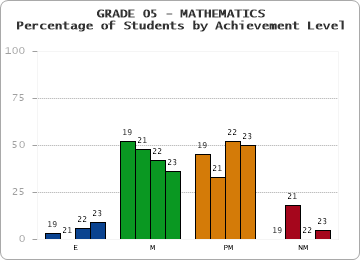 GRADE 05 - MATHEMATICS - Percentage of Students by Achievement Level by year