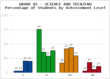 GRADE 05 - SCIENCE AND TECH/ENG - Percentage of Students by Achievement Level by year