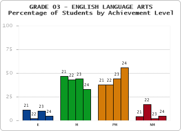 GRADE 03 - ENGLISH LANGUAGE ARTS - Percentage of Students by Achievement Level by year