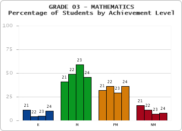 GRADE 03 - MATHEMATICS - Percentage of Students by Achievement Level by year