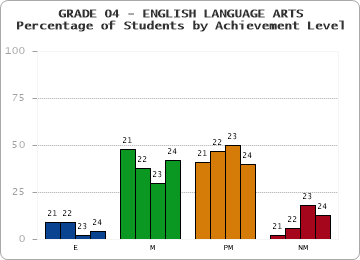 GRADE 04 - ENGLISH LANGUAGE ARTS - Percentage of Students by Achievement Level by year