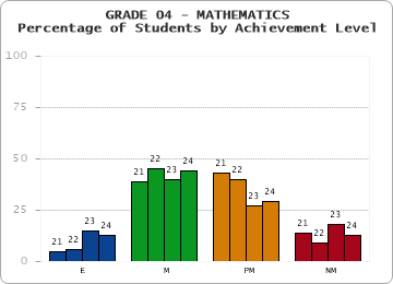 GRADE 04 - MATHEMATICS - Percentage of Students by Achievement Level by year