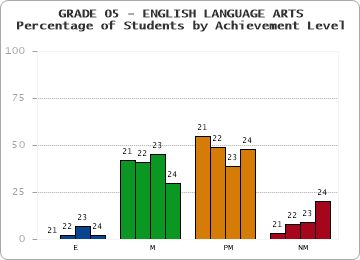 GRADE 05 - ENGLISH LANGUAGE ARTS - Percentage of Students by Achievement Level by year