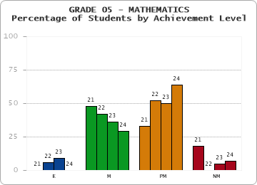 GRADE 05 - MATHEMATICS - Percentage of Students by Achievement Level by year