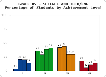 GRADE 05 - SCIENCE AND TECH/ENG - Percentage of Students by Achievement Level by year